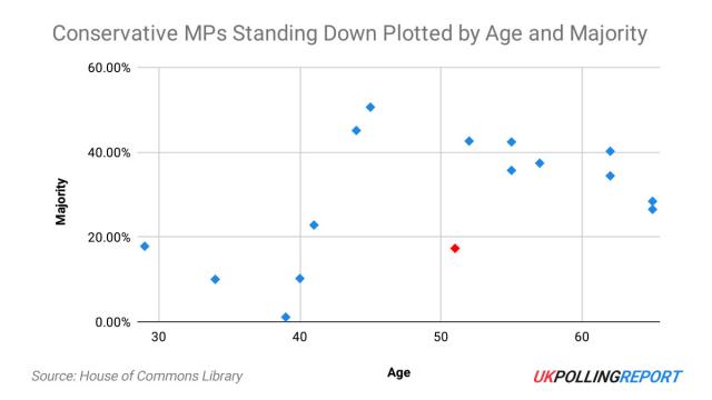 Eustice, mapped in red, has a majority on the lower end of other Tory quitters, whilst being above the average age. His decision therefore seems unsurprising when he is in a more precarious position, and is further along in his career, than other Conserva Eustice, mapped in red, has a majority on the lower end of other Tory quitters, whilst being above the average age. His decision therefore seems unsurprising when he is in a more precarious position, and is further along in his career, than other Conserva
